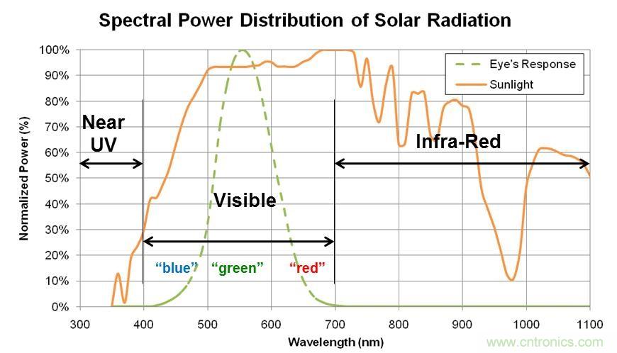 智能手機如何實現(xiàn)環(huán)境光感測？
