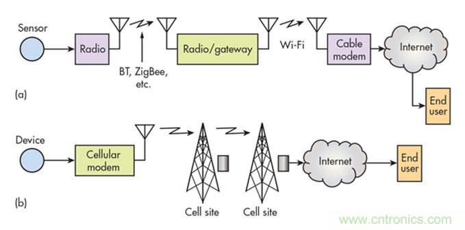 12種無線技術(shù)大解析，誰將為新設(shè)計(jì)添彩？