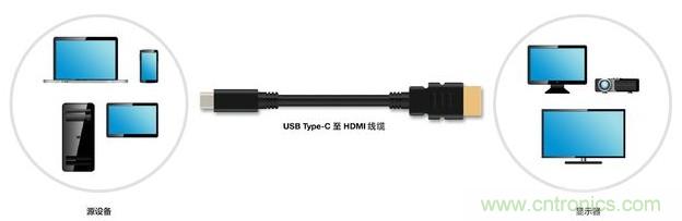 HDMI搭配USB Type-C，轉(zhuǎn)接配件廠商將受沖擊！