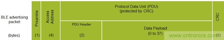 詳解三大低功耗藍(lán)牙Beacon標(biāo)準(zhǔn)，看它如何改變世界？