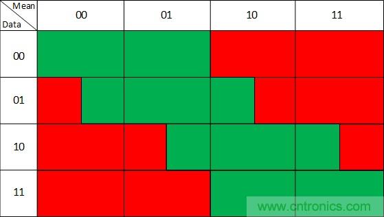 噪聲環(huán)境中如何減少或濾除偶發(fā)錯誤測量值？
