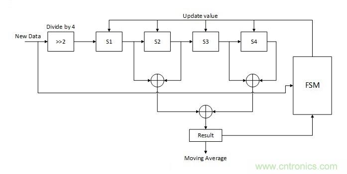 噪聲環(huán)境中如何減少或濾除偶發(fā)錯誤測量值？