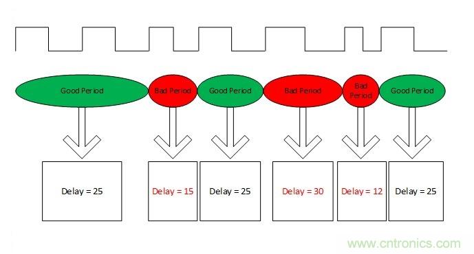 噪聲環(huán)境中如何減少或濾除偶發(fā)錯誤測量值？