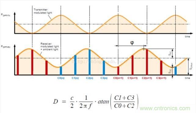 由來已久的ToF技術(shù)真的不可取代？