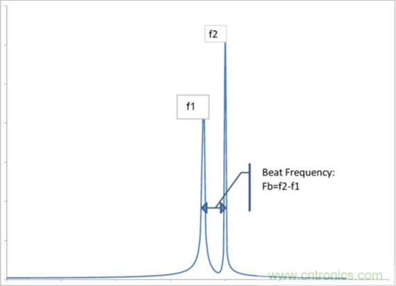 相移時延如何改善DC/DC轉(zhuǎn)換器性能？