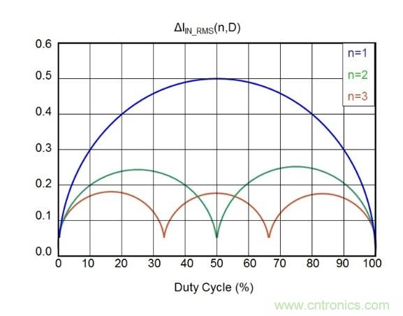 相移時延如何改善DC/DC轉(zhuǎn)換器性能？