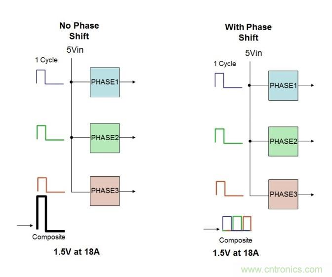 相移時延如何改善DC/DC轉(zhuǎn)換器性能？