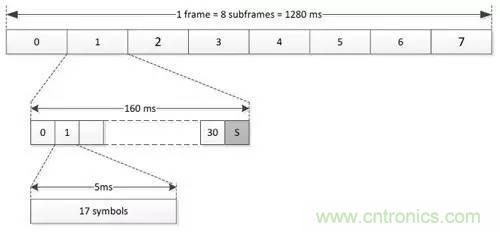 NB-LTE與NB-CIoT誰更能討得5G的歡心？