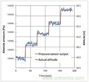 是什么使得氣壓傳感器征服了iPhone6？