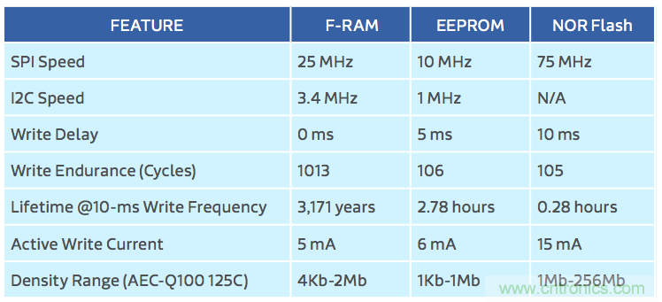 利用F-RAM&reg;打造汽車安全氣囊應(yīng)用