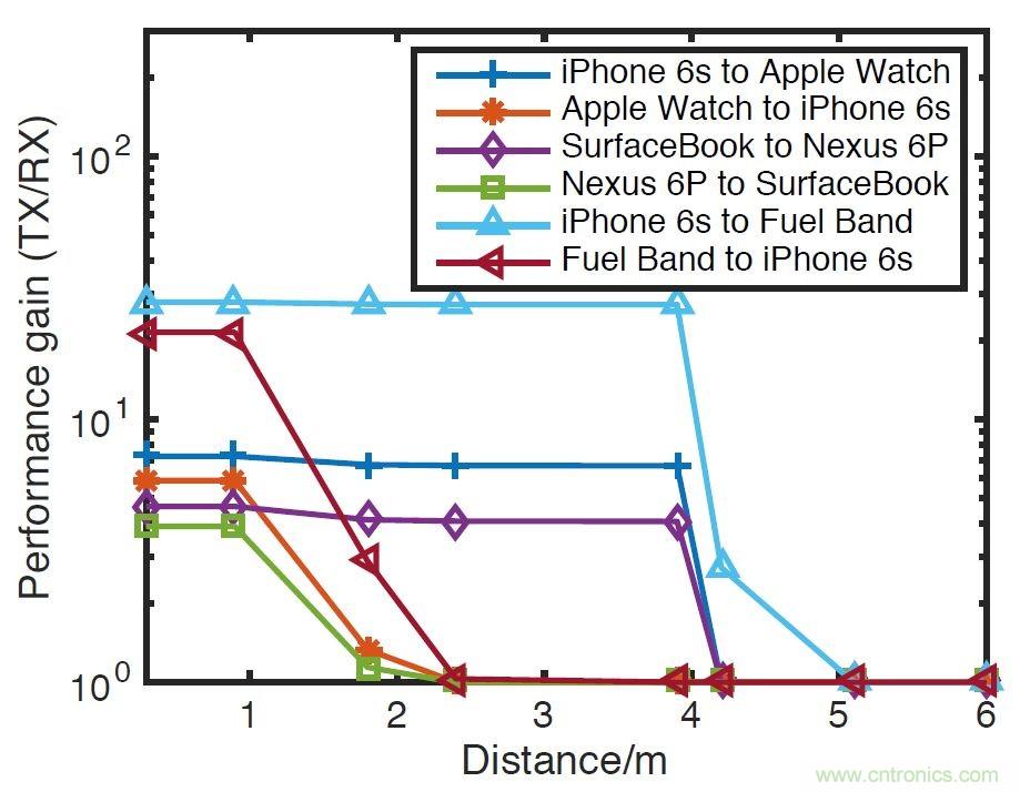 新發(fā)明的無線電架構(gòu)，讓可穿戴占最小的份額