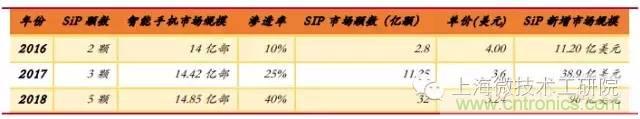 SiP封裝如何成為超越摩爾定律的重要途徑？