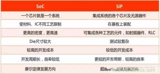 SiP封裝如何成為超越摩爾定律的重要途徑？
