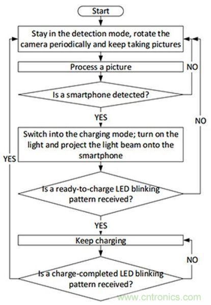 &ldquo;激光充電&rdquo;能否打破無線充電這根雞肋！
