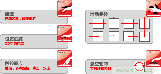 基于電場(chǎng)感應(yīng)原理的3D手勢(shì)識(shí)別技術(shù)，你會(huì)玩嗎？