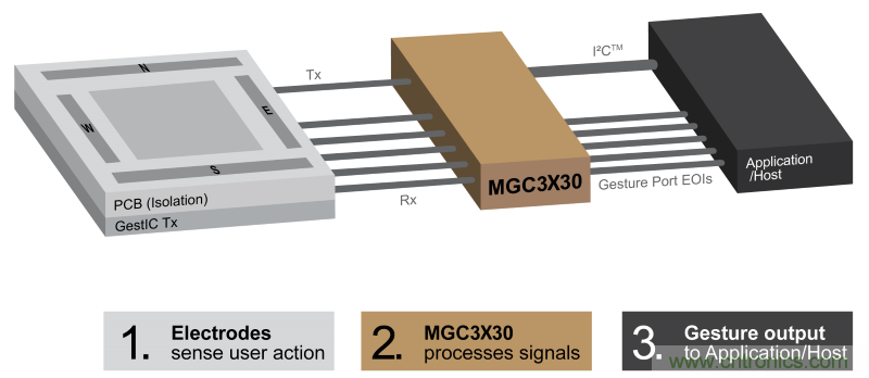 基于電場(chǎng)感應(yīng)原理的3D手勢(shì)識(shí)別技術(shù)，你會(huì)玩嗎？