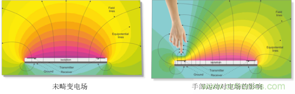 基于電場(chǎng)感應(yīng)原理的3D手勢(shì)識(shí)別技術(shù)，你會(huì)玩嗎？