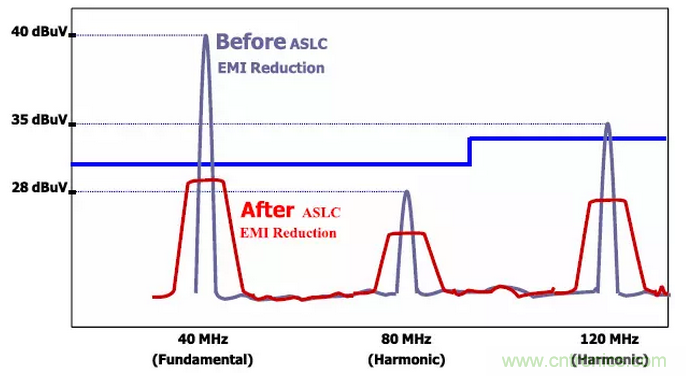 時(shí)鐘擴(kuò)頻技術(shù)在行車(chē)記錄儀EMI抑制中的應(yīng)用