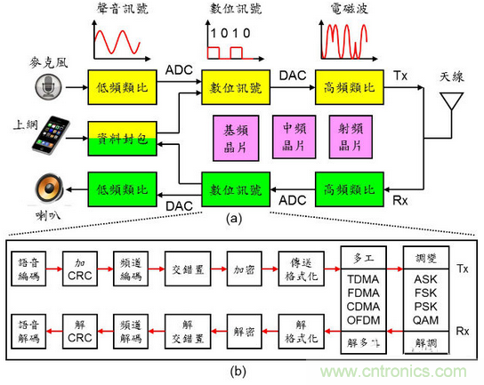 秒懂手機(jī)芯片基頻、中頻、射頻零部件的秘訣！