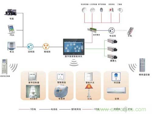 智能家居搭配無線射頻，將碰撞出什么火花？
