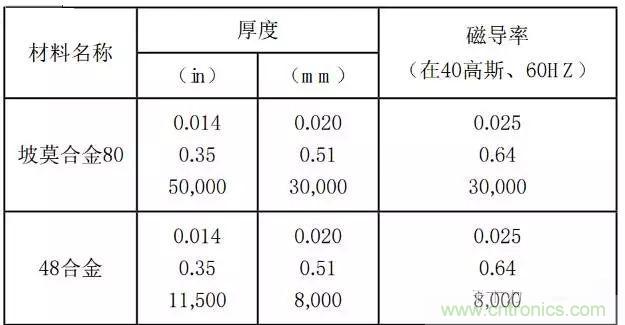 論靜電屏蔽、靜磁屏蔽和高頻電磁場屏蔽的異同