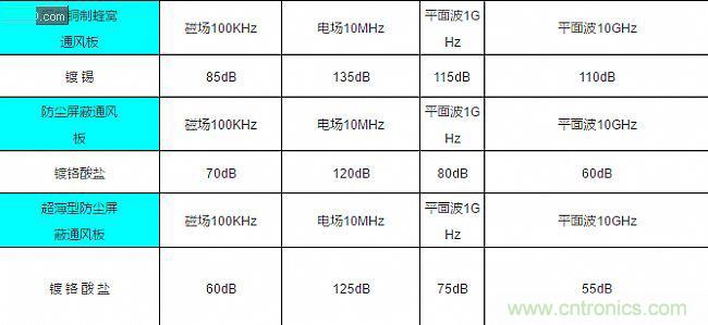 論靜電屏蔽、靜磁屏蔽和高頻電磁場屏蔽的異同