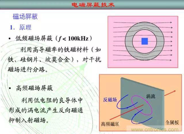論靜電屏蔽、靜磁屏蔽和高頻電磁場屏蔽的異同