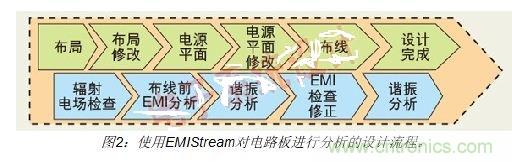 如何利用EMIStream來解決板級(jí)EMI問題？