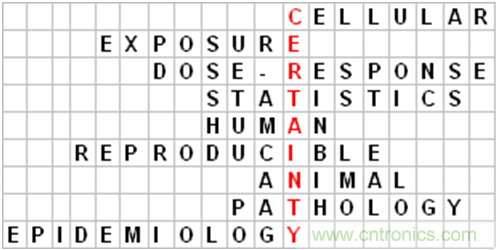 WHO告訴你，電磁輻射領(lǐng)域研究有什么新進(jìn)展？