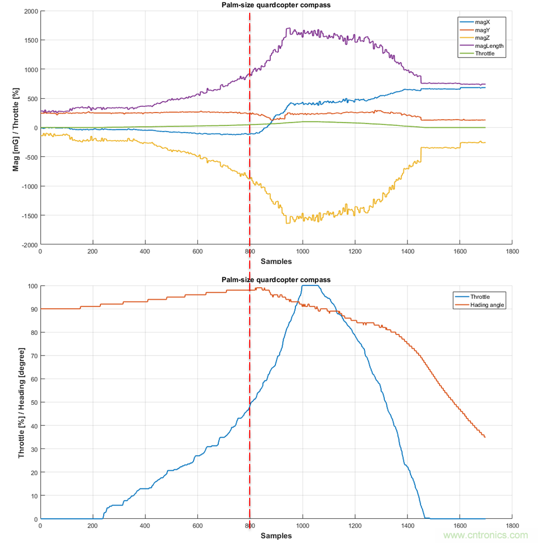 如何正確判斷無人機(jī)指向故障？讓電子羅盤遠(yuǎn)離磁干擾
