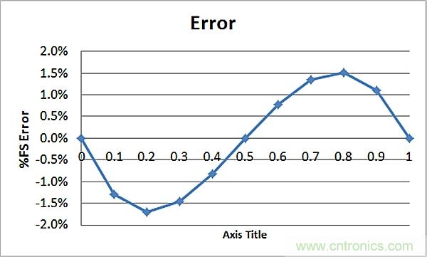 傳感器信號調(diào)節(jié)器如何解決感測元件輸出非線性化問題？