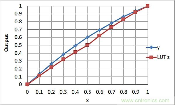 傳感器信號調(diào)節(jié)器如何解決感測元件輸出非線性化問題？