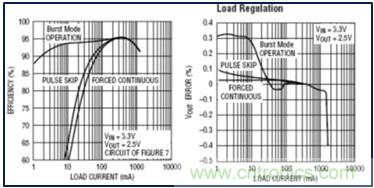 DCDC變換器輕載時(shí)三種工作模式是什么？