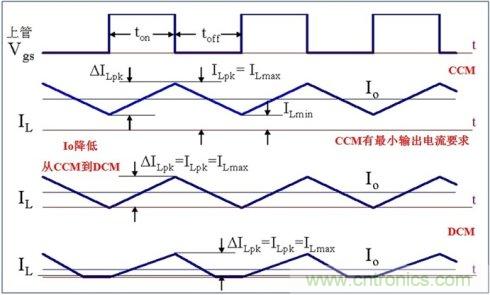 DCDC變換器輕載時(shí)三種工作模式是什么？