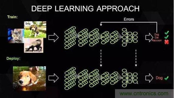 【導(dǎo)讀】深度學(xué)習(xí)在這十年，甚至是未來幾十年內(nèi)都有可能是最熱門的話題。雖然深度學(xué)習(xí)已是廣為人知了，但它并不僅僅包含數(shù)學(xué)、建模、學(xué)習(xí)和優(yōu)化。算法必須在優(yōu)化后的硬件上運(yùn)行，因?yàn)閷W(xué)習(xí)成千上萬的數(shù)據(jù)可能需要長達(dá)幾周的時間。因此，深度學(xué)習(xí)網(wǎng)絡(luò)亟需更快、更高效的硬件。  　　眾所周知，并非所有進(jìn)程都能在CPU上高效運(yùn)行。游戲和視頻處理需要專門的硬件&mdash;&mdash;圖形處理器（GPU），信號處理則需要像數(shù)字信號處理器（DSP）等其它獨(dú)立的架構(gòu)。人們一直在設(shè)計(jì)用于學(xué)習(xí)（learning）的專用硬件，例如，2016年3月與李世石對陣的AlphaGo計(jì)算機(jī)使用了由1920個CPU和280個GPU組成的分布式計(jì)算模塊。而隨著英偉達(dá)發(fā)布新一代的Pascal GPU，人們也開始對深度學(xué)習(xí)的軟件和硬件有了同等的關(guān)注。接下來，讓我們重點(diǎn)來看深度學(xué)習(xí)的硬件架構(gòu)。  　　對深度學(xué)習(xí)硬件平臺的要求  　　要想明白我們需要怎樣的硬件，必須了解深度學(xué)習(xí)的工作原理。首先在表層上，我們有一個巨大的數(shù)據(jù)集，并選定了一種深度學(xué)習(xí)模型。每個模型都有一些內(nèi)部參數(shù)需要調(diào)整，以便學(xué)習(xí)數(shù)據(jù)。而這種參數(shù)調(diào)整實(shí)際上可以歸結(jié)為優(yōu)化問題，在調(diào)整這些參數(shù)時，就相當(dāng)于在優(yōu)化特定的約束條件。 1 　　百度的硅谷人工智能實(shí)驗(yàn)室（SVAIL）已經(jīng)為深度學(xué)習(xí)硬件提出了DeepBench基準(zhǔn)，這一基準(zhǔn)著重衡量的是基本計(jì)算的硬件性能，而不是學(xué)習(xí)模型的表現(xiàn)。這種方法旨在找到使計(jì)算變慢或低效的瓶頸。 因此，重點(diǎn)在于設(shè)計(jì)一個對于深層神經(jīng)網(wǎng)絡(luò)訓(xùn)練的基本操作執(zhí)行效果最佳的架構(gòu)。那么基本操作有哪些呢？現(xiàn)在的深度學(xué)習(xí)算法主要包括卷積神經(jīng)網(wǎng)絡(luò)（CNN）和循環(huán)神經(jīng)網(wǎng)絡(luò)（RNN）。基于這些算法，DeepBench提出以下四種基本運(yùn)算：  　　矩陣相乘（Matrix MulTIplicaTIon）&mdash;&mdash;幾乎所有的深度學(xué)習(xí)模型都包含這一運(yùn)算，它的計(jì)算十分密集。  　　卷積（ConvoluTIon）&mdash;&mdash;這是另一個常用的運(yùn)算，占用了模型中大部分的每秒浮點(diǎn)運(yùn)算（浮點(diǎn)／秒）。  　　循環(huán)層（Recurrent Layers ）&mdash;&mdash;模型中的反饋層，并且基本上是前兩個運(yùn)算的組合。  　　All Reduce&mdash;&mdash;這是一個在優(yōu)化前對學(xué)習(xí)到的參數(shù)進(jìn)行傳遞或解析的運(yùn)算序列。在跨硬件分布的深度學(xué)習(xí)網(wǎng)絡(luò)上執(zhí)行同步優(yōu)化時（如AlphaGo的例子），這一操作尤其有效。  　　除此之外，深度學(xué)習(xí)的硬件加速器需要具備數(shù)據(jù)級別和流程化的并行性、多線程和高內(nèi)存帶寬等特性。 另外，由于數(shù)據(jù)的訓(xùn)練時間很長，所以硬件架構(gòu)必須低功耗。 因此，效能功耗比（Performance per Watt）是硬件架構(gòu)的評估標(biāo)準(zhǔn)之一。 　　 當(dāng)前趨勢與未來走向 2 英偉達(dá)的GPU在深度學(xué)習(xí)硬件市場上一直處于領(lǐng)先地位。圖片：英偉達(dá)  　　英偉達(dá)以其大規(guī)模的并行GPU和專用GPU編程框架CUDA主導(dǎo)著當(dāng)前的深度學(xué)習(xí)市場。但是越來越多的公司開發(fā)出了用于深度學(xué)習(xí)的加速硬件，比如谷歌的張量處理單元（TPU/Tensor Processing Unit）、英特爾的Xeon Phi Knight&lsquo;s Landing，以及高通的神經(jīng)網(wǎng)絡(luò)處理器（NNU/Neural Network Processor）。像Teradeep這樣的公司現(xiàn)在開始使用FPGA（現(xiàn)場可編程門陣列），因?yàn)樗鼈兊哪苄П菺PU的高出10倍。 FPGA更靈活、可擴(kuò)展、并且效能功耗比更高。 但是對FPGA編程需要特定的硬件知識，因此近來也有對軟件層面的FPGA編程模型的開發(fā)。  　　此外，一直以來廣為人所接受的理念是，適合所有模型的統(tǒng)一架構(gòu)是不存在的，因?yàn)椴煌哪Ｐ托枰煌挠布幚砑軜?gòu)。 而研究人員正在努力，希望FPGA的廣泛使用能夠推翻這一說法。  　　大多數(shù)深度學(xué)習(xí)軟件框架（如TensorFlow、Torch、Theano、CNTK）是開源的，而Facebook最近也開放其 Big Sur 深度學(xué)習(xí)硬件平臺，因此在不久的將來，我們應(yīng)該會看到更多深度學(xué)習(xí)的開源硬件架構(gòu) 。