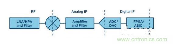 發(fā)射機(jī)或接收機(jī)的典型框圖。