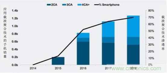 2017年中國(guó)射頻器件行業(yè)發(fā)展趨勢(shì)如何？