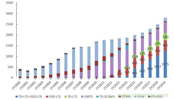 2017年中國(guó)射頻器件行業(yè)發(fā)展趨勢(shì)如何？