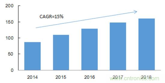 2017年中國(guó)射頻器件行業(yè)發(fā)展趨勢(shì)如何？