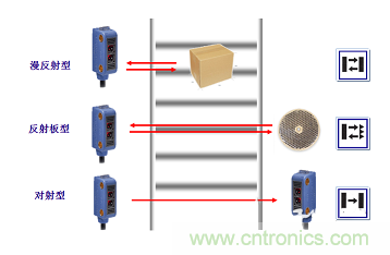 一文讀懂光電傳感器工作原理、分類(lèi)及特性