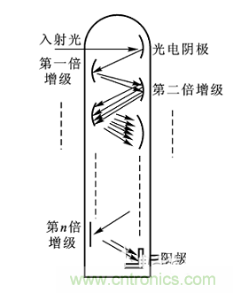 一文讀懂光電傳感器工作原理、分類(lèi)及特性