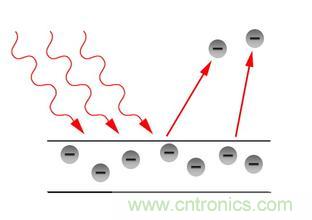 一文讀懂光電傳感器工作原理、分類(lèi)及特性