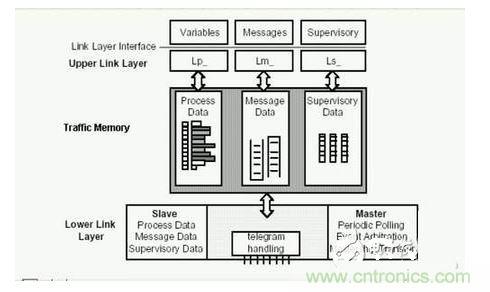 Traffic Memory。
