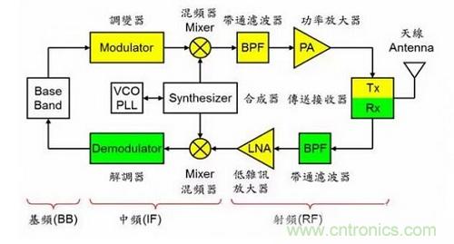 盤點通信系統(tǒng)中的射頻技術(shù)，讓你一次就看懂！