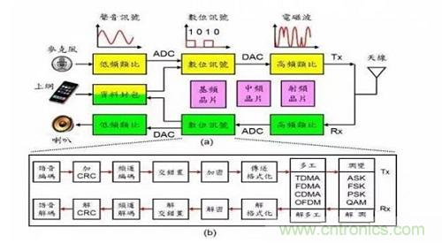 盤點通信系統(tǒng)中的射頻技術(shù)，讓你一次就看懂！