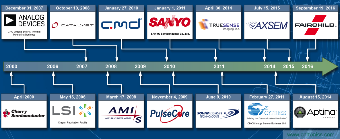 用這套完整方案真的可做任何可穿戴設計？