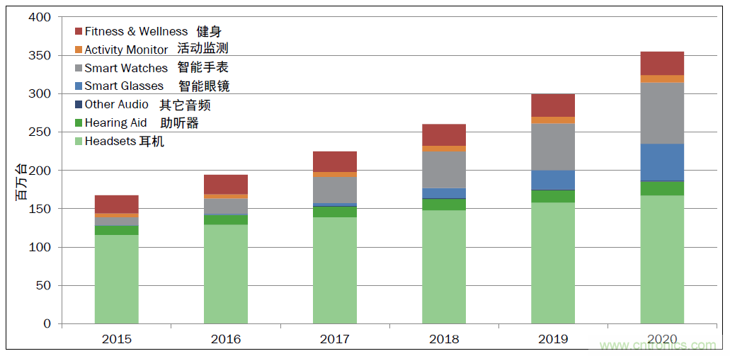 用這套完整方案真的可做任何可穿戴設計？