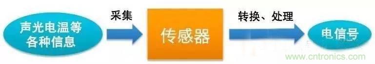三六九軸傳感器究竟是什么？讓無人機(jī)、機(jī)器人、VR都離不開它