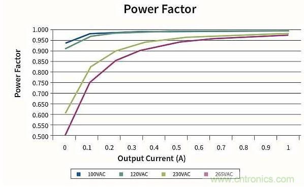作為兩級LED驅(qū)動器前端的反激式變換器,該如何設(shè)計？