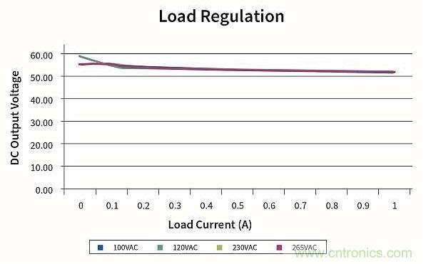 作為兩級LED驅(qū)動器前端的反激式變換器,該如何設(shè)計？
